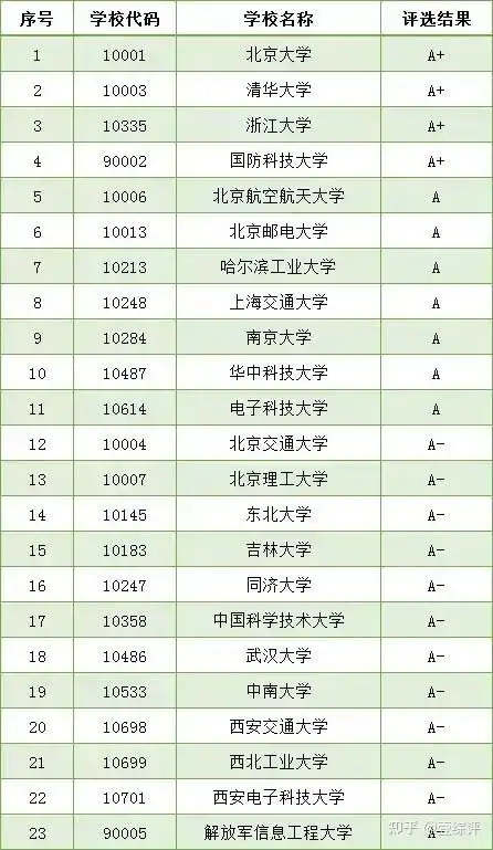 这11所大学计算机专业堪称国内顶级,2021考生千万不要错过