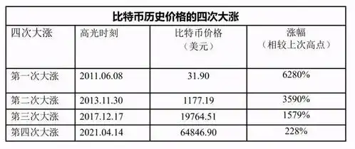 比特币十年价格走势