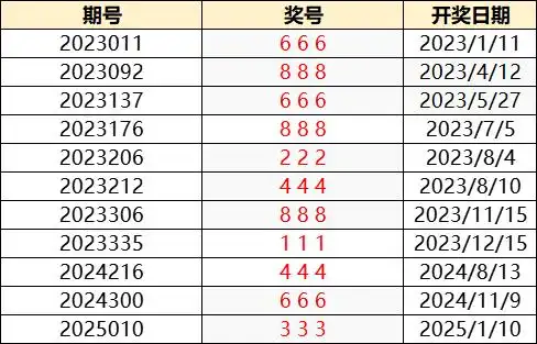 今年首次现身福彩3d时隔1368天再开豹子333