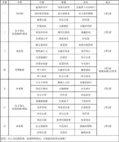 一周菜谱安排