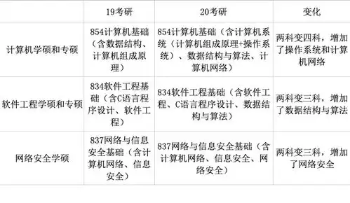 天津大学计算机专硕20年计算机考研专业课变动汇总