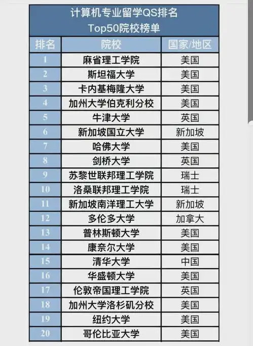 计算机专业留学qs排名前50强高校